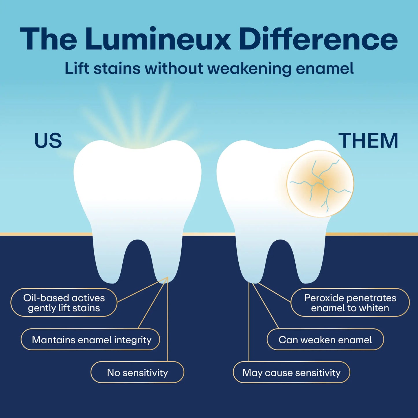 Lumineux Teeth Whitening Strips | 9 TREATMENTS | 18 STRIPS | Peroxide Free, Enamel Safe, Teeth Whitening for Sensitive Teeth | Sea Salt & Coconut Oil for Strong Healthy Teeth & Oral Care